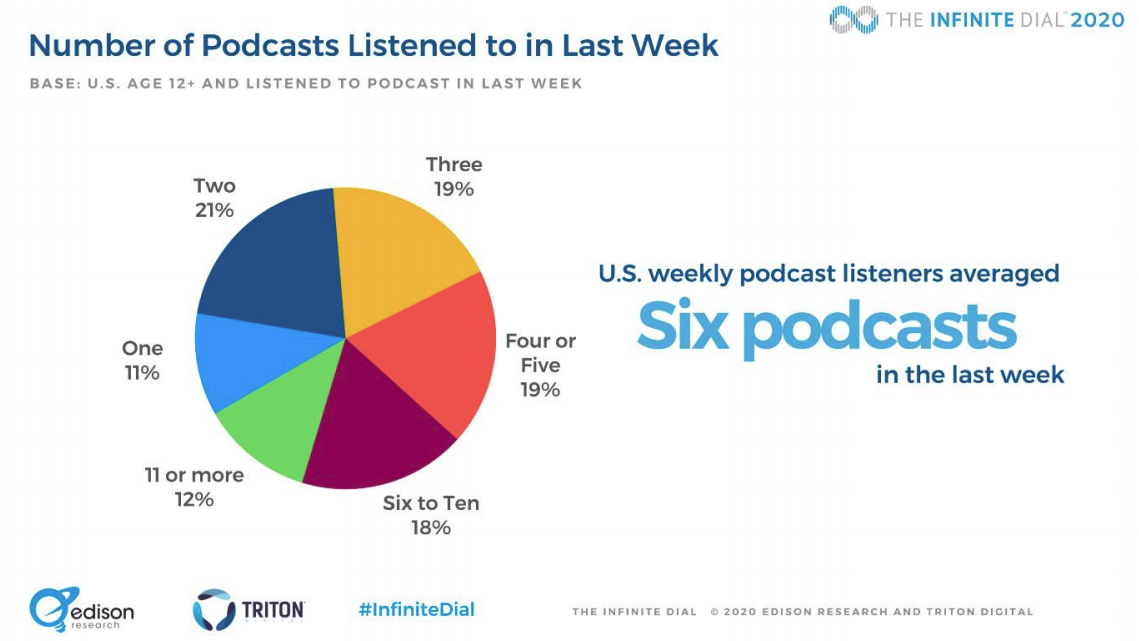 Nombre d'ecoutes de podcasts aux etats unis